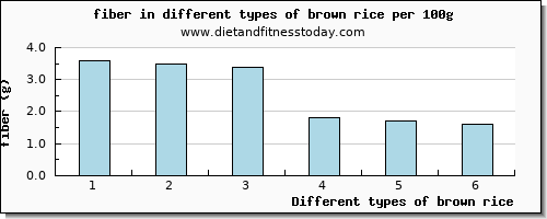 brown rice fiber per 100g